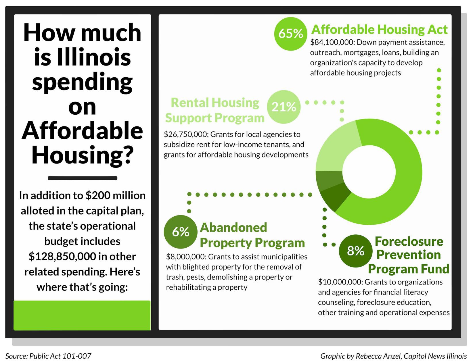 How much is Illinois spending on affordable housing?